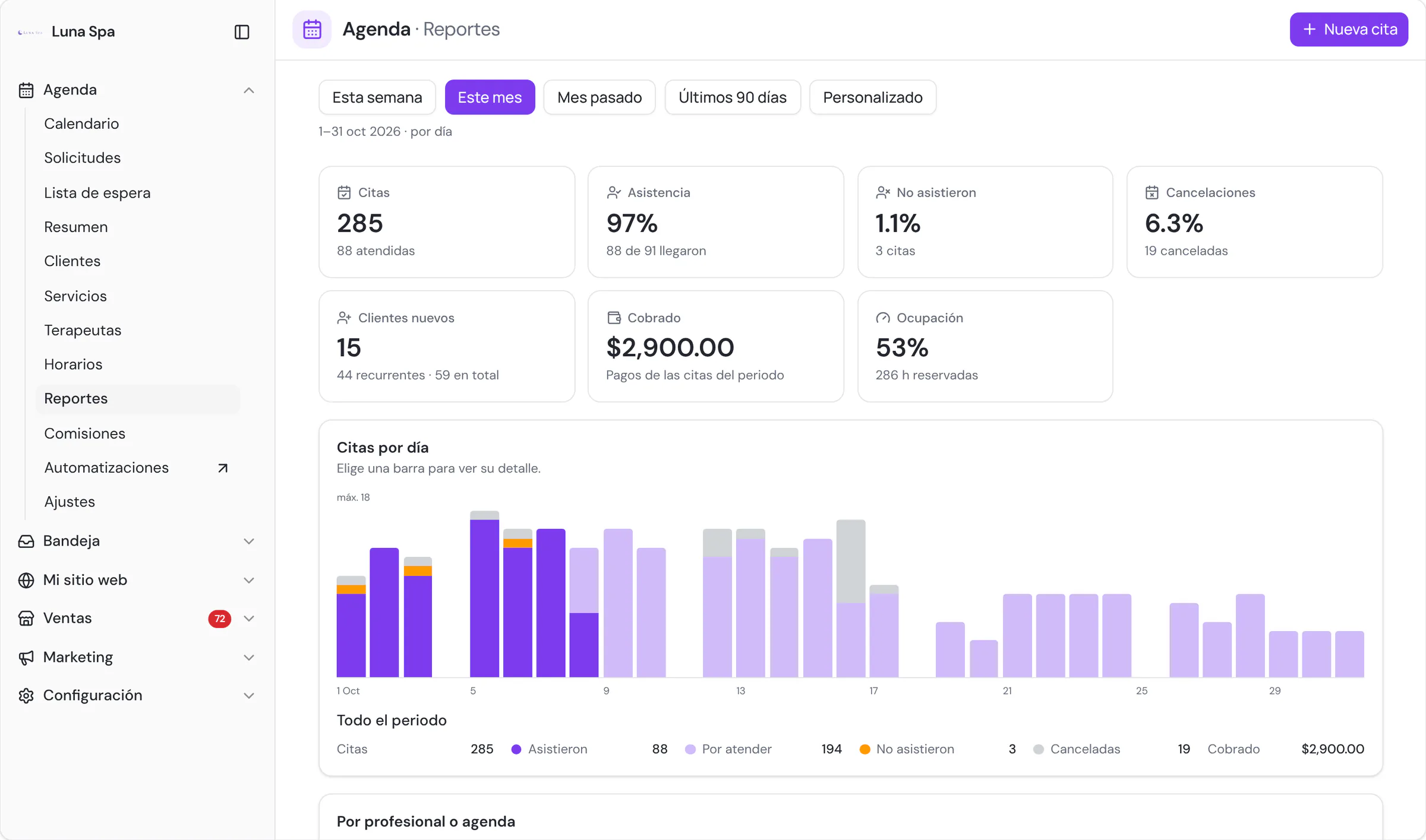Los reportes de octubre en Luna Spa: 285 citas, 97% de asistencia, 15 clientes nuevos, 53% de ocupación y las citas de cada día